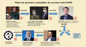 Afacerea vaccinurilor anti-COVID, filiera de aprobare a achizițiilor: cine propunea, cine decidea, cine executa / Noi detalii despre procesul cu Pfizer